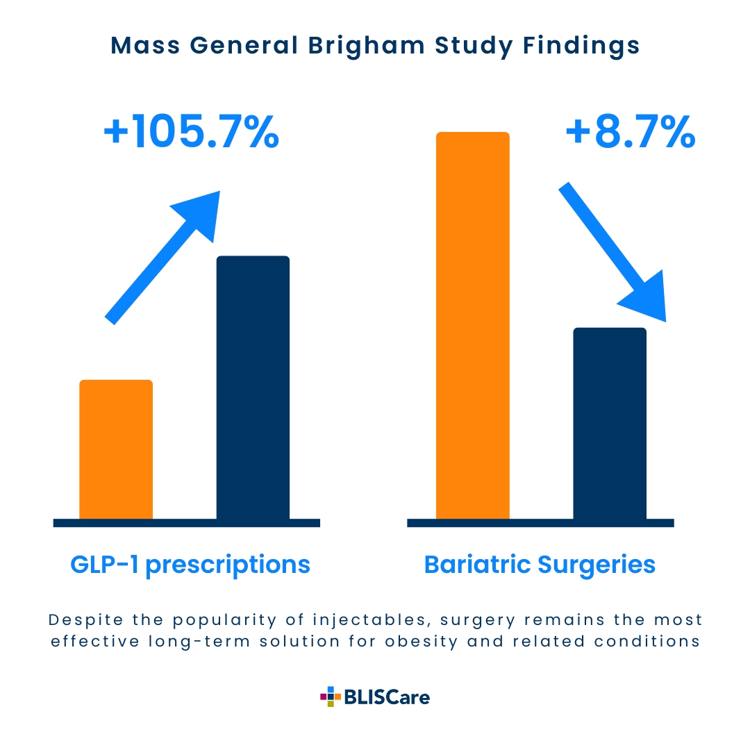 Mass General Brigham Study Findings Bariatric Surgery